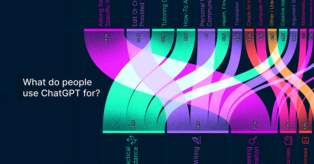 how-people-use-chatgpt-SHARE